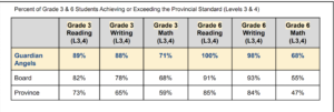 EQAO Results for 2021-2022- Grade 3 and 6